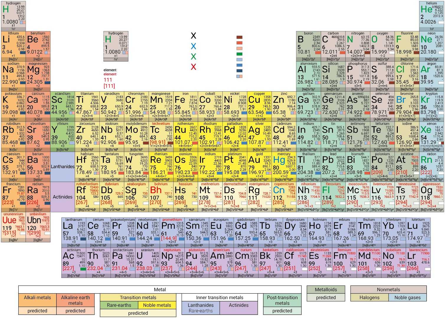 Periodic Table