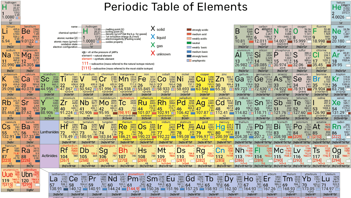 Periodic Table With Oxidation Numbers Printable Iron | Element,
