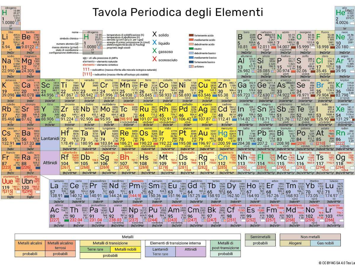 Tavola Periodica PDF - Tea La Forgia